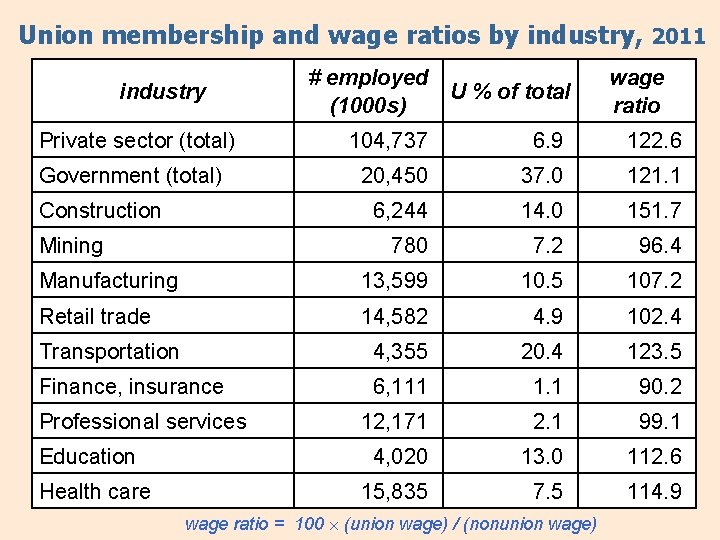 Union membership and wage ratios by industry, 2011 industry Private sector (total) # employed
