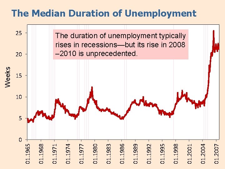 The Median Duration of Unemployment 25 The duration of unemployment typically rises in recessions—but