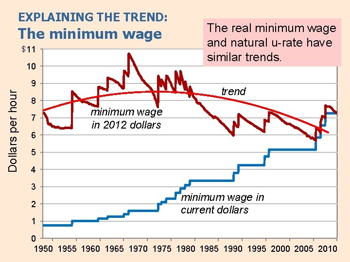 EXPLAINING THE TREND: The minimum wage $ 11 10 Dollars per hour 9 trend