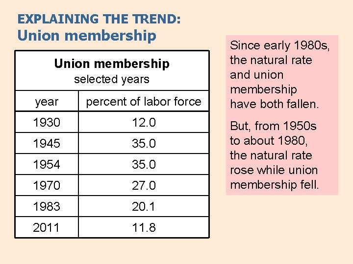 EXPLAINING THE TREND: Union membership selected years year percent of labor force 1930 12.