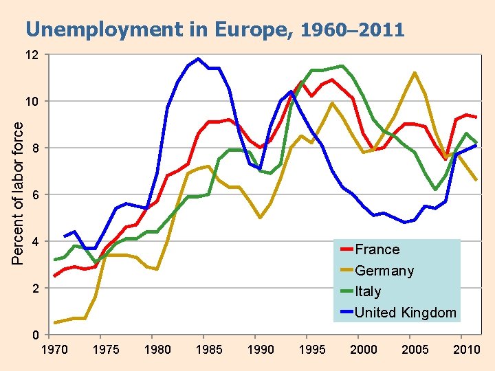 Unemployment in Europe, 1960– 2011 12 Percent of labor force 10 8 6 4