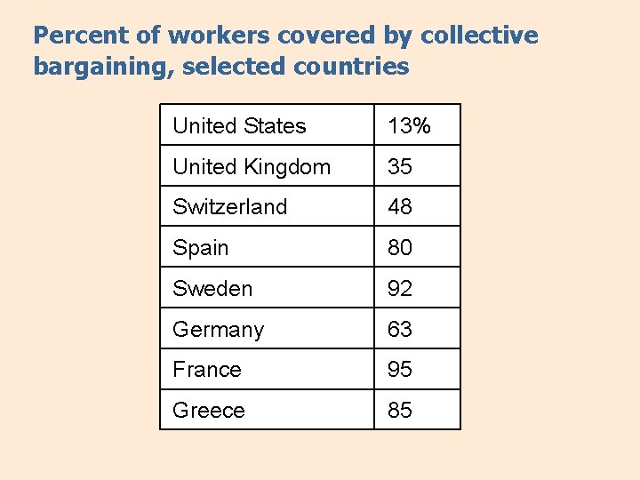 Percent of workers covered by collective bargaining, selected countries United States 13% United Kingdom