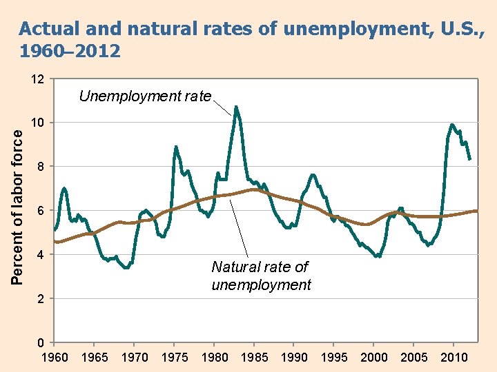 Actual and natural rates of unemployment, U. S. , 1960– 2012 12 Percent of