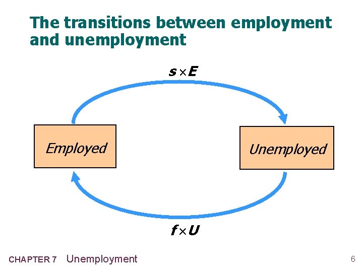 The transitions between employment and unemployment s E Employed Unemployed f U CHAPTER 7