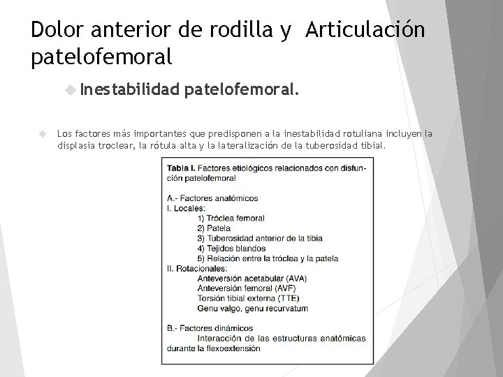 Dolor anterior de rodilla y Articulación patelofemoral Inestabilidad patelofemoral. Los factores más importantes que