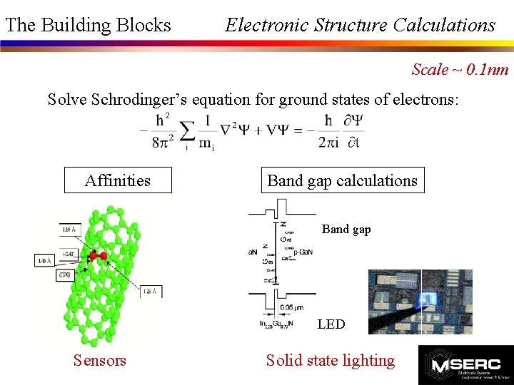 The Building Blocks Electronic Structure Calculations Scale ~ 0. 1 nm Solve Schrodinger’s equation The Building Blocks Electronic Structure Calculations Scale ~ 0. 1 nm Solve Schrodinger’s equation