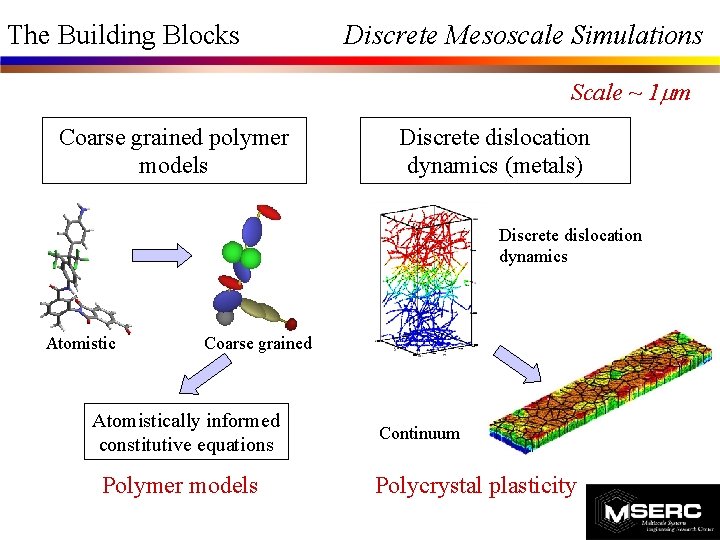 The Building Blocks Discrete Mesoscale Simulations Scale ~ 1 mm Coarse grained polymer models The Building Blocks Discrete Mesoscale Simulations Scale ~ 1 mm Coarse grained polymer models