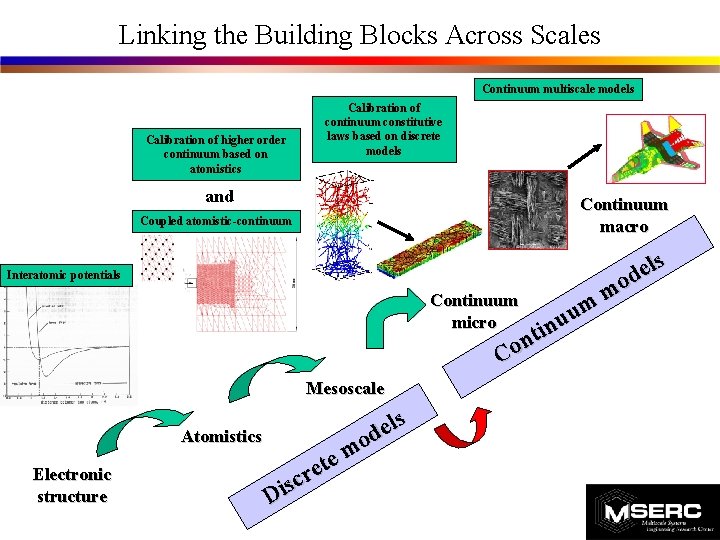 Linking the Building Blocks Across Scales Continuum multiscale models Calibration of higher order continuum Linking the Building Blocks Across Scales Continuum multiscale models Calibration of higher order continuum
