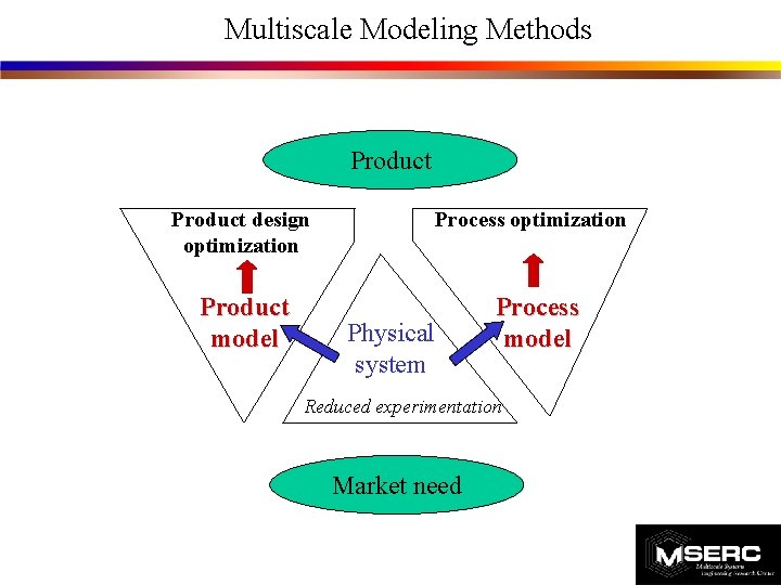 Multiscale Modeling Methods Product design optimization Product model Process optimization Physical system Process model Multiscale Modeling Methods Product design optimization Product model Process optimization Physical system Process model