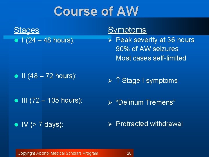 Course of AW Stages Symptoms Ø Peak severity at 36 hours 90% of AW