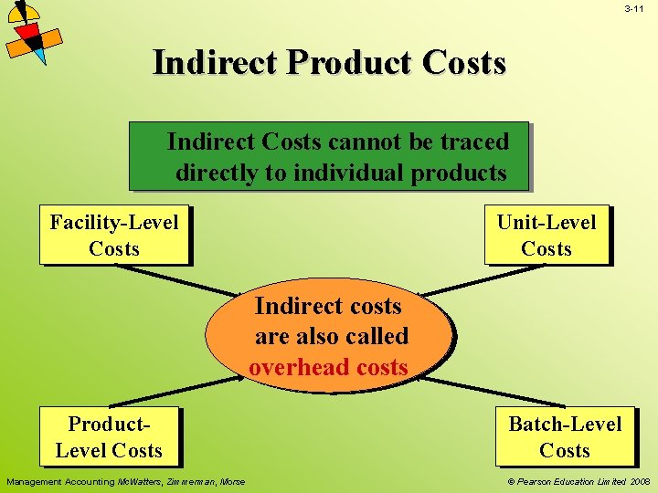 3 -11 Indirect Product Costs Indirect Costs cannot be traced directly to individual products