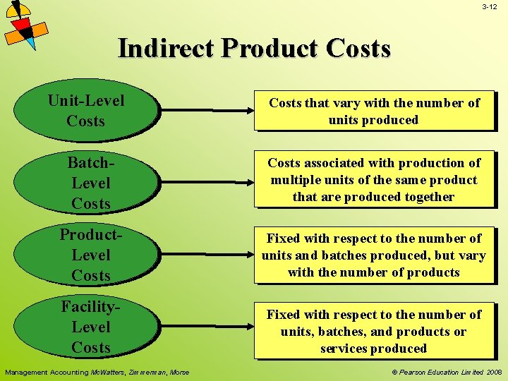 3 -12 Indirect Product Costs Unit-Level Costs that vary with the number of units