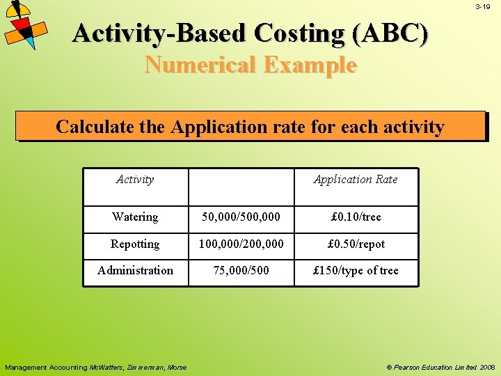 3 -19 Activity-Based Costing (ABC) Numerical Example Calculate the Application rate for each activity