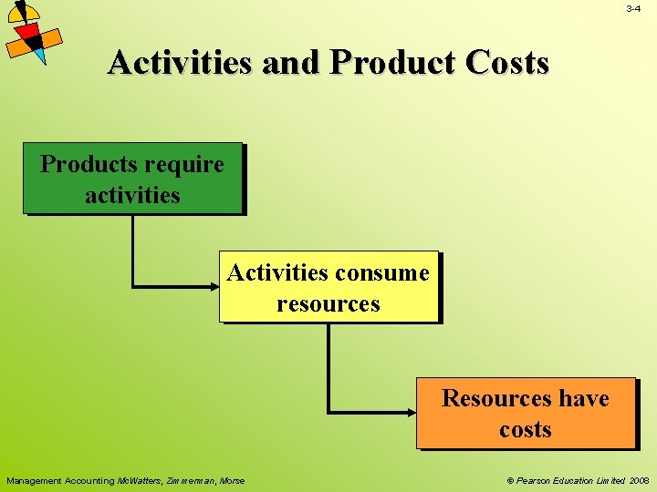 3 -4 Activities and Product Costs Products require activities Activities consume resources Resources have
