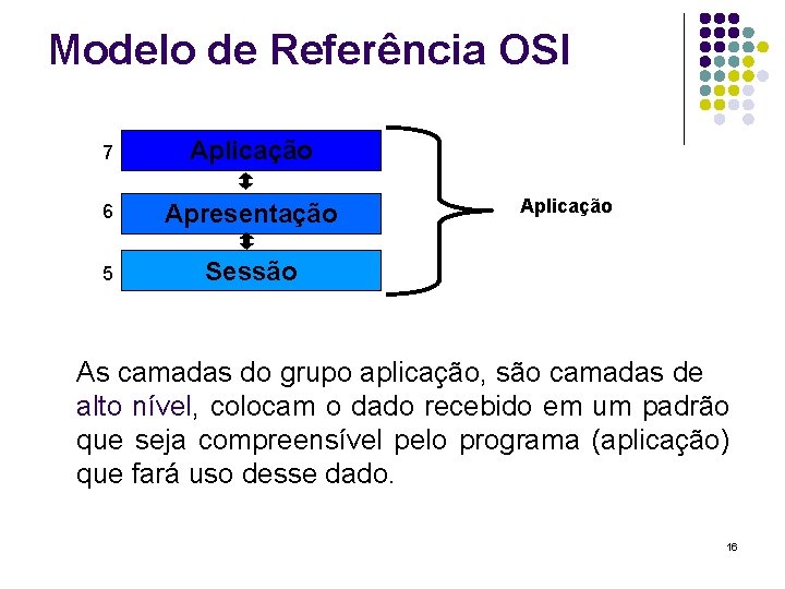 Modelo de Referência OSI 7 Aplicação 6 Apresentação 5 Sessão Aplicação As camadas do