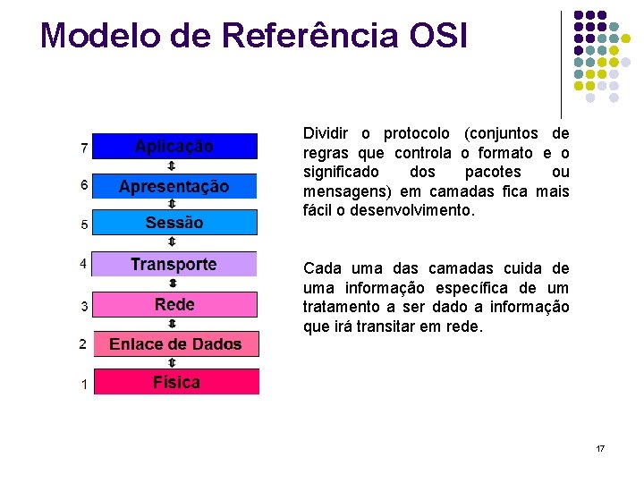 Modelo de Referência OSI Dividir o protocolo (conjuntos de regras que controla o formato