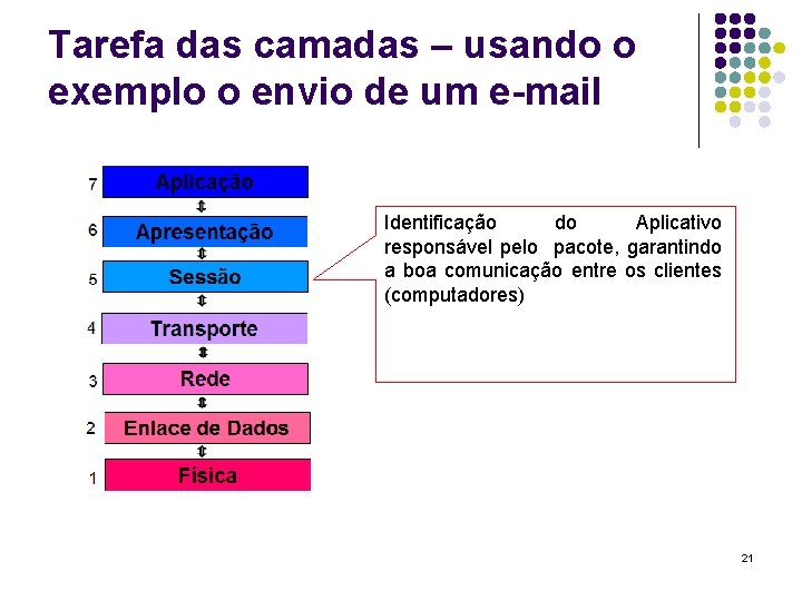 Tarefa das camadas – usando o exemplo o envio de um e-mail Identificação do