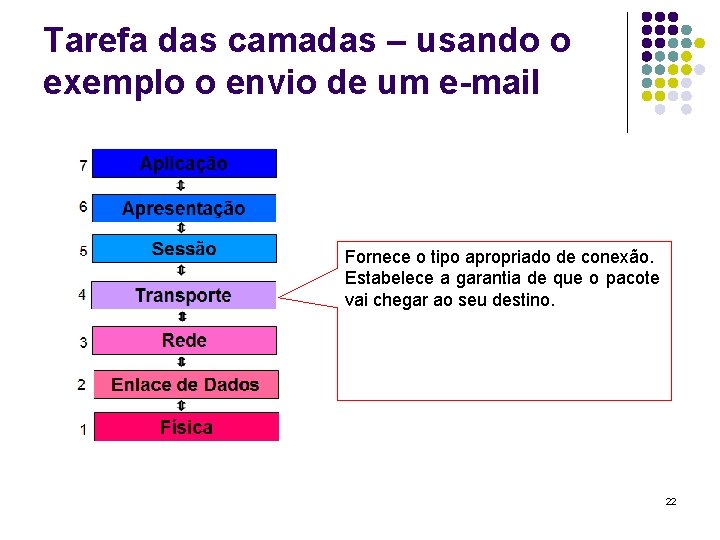 Tarefa das camadas – usando o exemplo o envio de um e-mail Fornece o