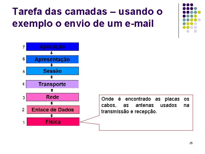 Tarefa das camadas – usando o exemplo o envio de um e-mail Onde é