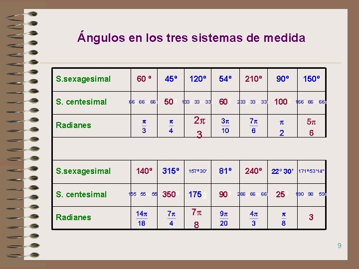 Ángulos en los tres sistemas de medida S. sexagesimal S. centesimal 60 º 45º