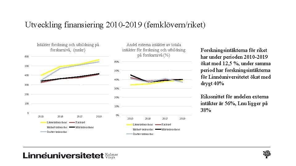 Utveckling finansiering 2010 -2019 (femklövern/riket) Intäkter forskning och utbildning på forskarnivå, (mnkr) Andel externa