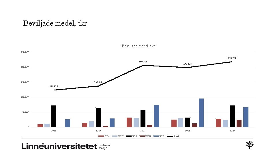 Beviljade medel, tkr 250 000 218 256 206 306 199 025 200 000 137