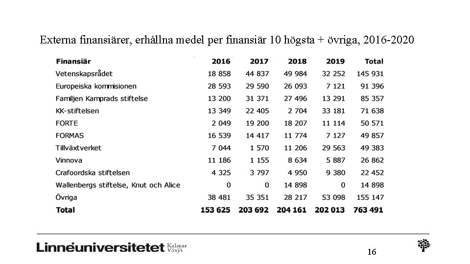 Externa finansiärer, erhållna medel per finansiär 10 högsta + övriga, 2016 -2020 16 