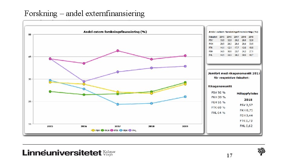 Forskning – andel externfinansiering 17 