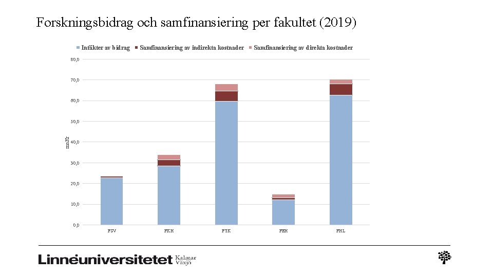 Forskningsbidrag och samfinansiering per fakultet (2019) Intäkter av bidrag Samfinansiering av indirekta kostnader Samfinansiering Forskningsbidrag och samfinansiering per fakultet (2019) Intäkter av bidrag Samfinansiering av indirekta kostnader Samfinansiering