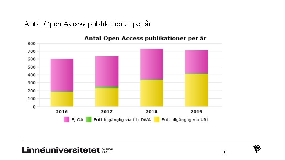 Antal Open Access publikationer per år 21 