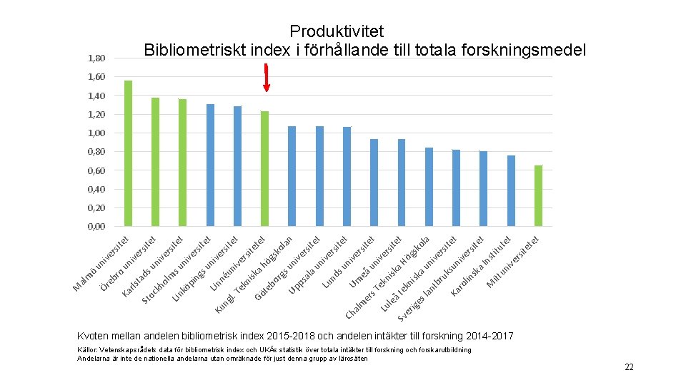 1, 80 Produktivitet Bibliometriskt index i förhållande till totala forskningsmedel 1, 60 1, 40