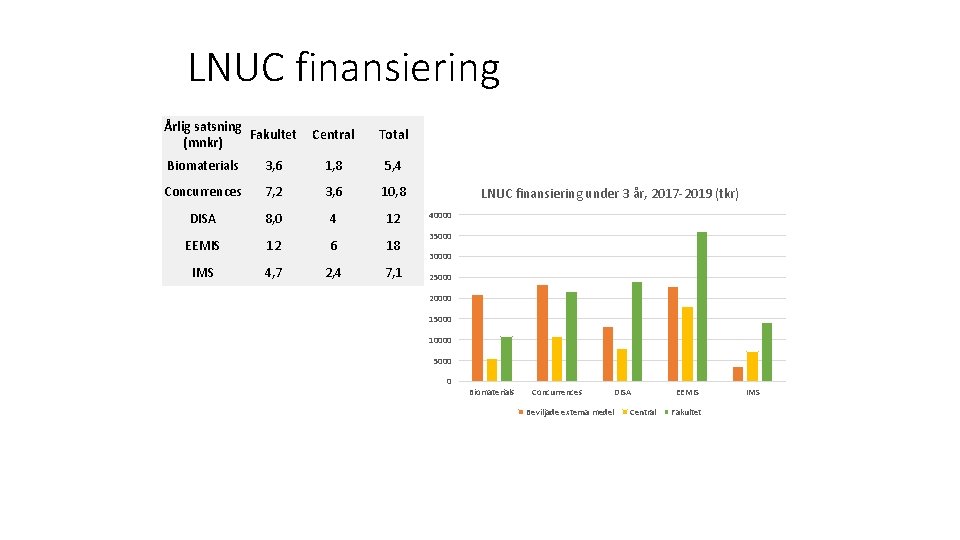LNUC finansiering Årlig satsning Fakultet (mnkr) Central Total Biomaterials 3, 6 1, 8 5, LNUC finansiering Årlig satsning Fakultet (mnkr) Central Total Biomaterials 3, 6 1, 8 5,