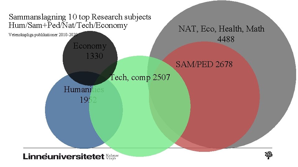 Sammanslagning 10 top Research subjects Hum/Sam+Ped/Nat/Tech/Economy Vetenskapliga publikationer 2010 -2020 Economy 1330 SAM/PED 2678