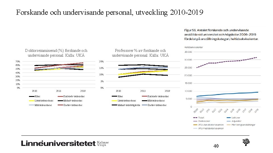 Forskande och undervisande personal, utveckling 2010 -2019 Doktorsexaminerad (%) forskande och undervisande personal. Källa: