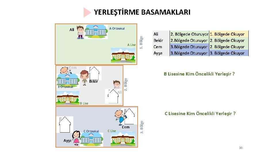 YERLEŞTİRME BASAMAKLARI A Lise 1. Bölge A Ortaokul Ali Cem Bekir B Ortaokul Ali