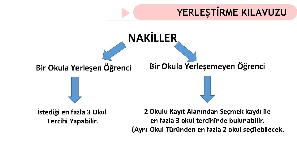 YERLEŞTİRME KILAVUZU NAKİLLER Bir Okula Yerleşen Öğrenci İstediği en fazla 3 Okul Tercihi Yapabilir.