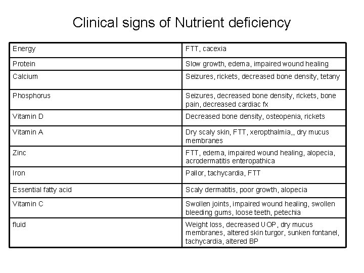 Clinical signs of Nutrient deficiency Energy FTT, cacexia Protein Slow growth, edema, impaired wound