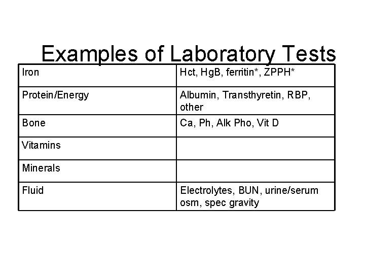 Examples of Laboratory Tests Iron Hct, Hg. B, ferritin*, ZPPH* Protein/Energy Albumin, Transthyretin, RBP,