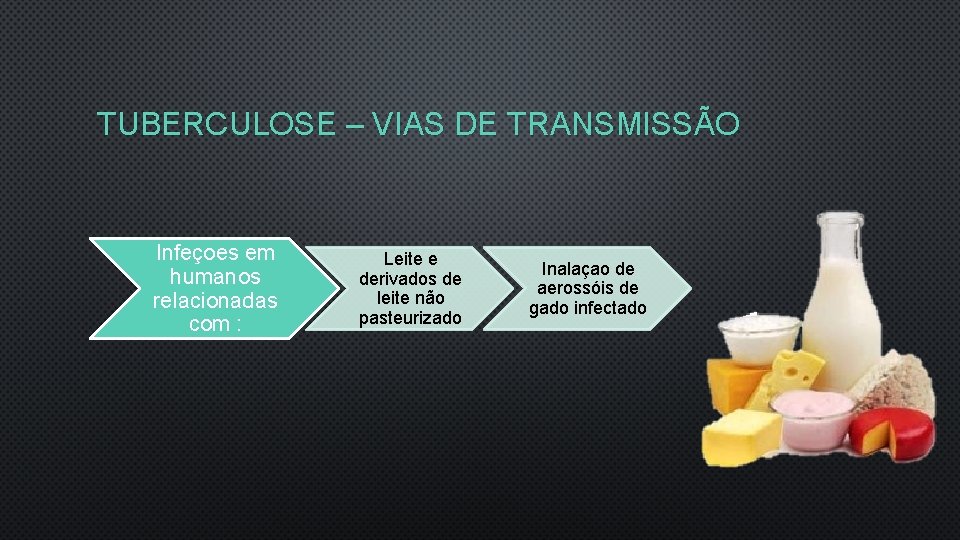 TUBERCULOSE – VIAS DE TRANSMISSÃO Infeçoes em humanos relacionadas com : Leite e derivados