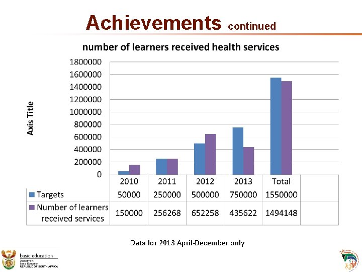 Achievements continued Data for 2013 April-December only Achievements continued Data for 2013 April-December only