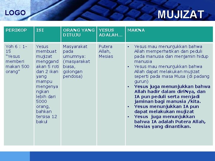 MUJIZAT LOGO PERIKOP ISI ORANG YESUS DITUJU ADALAH… MAKNA Yoh 6 : 115 “Yesus