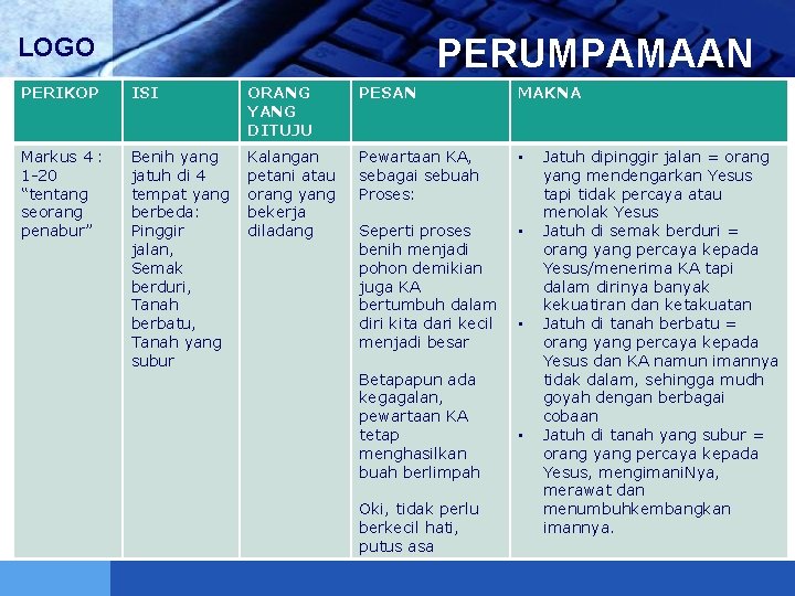 PERUMPAMAAN LOGO PERIKOP ISI ORANG YANG DITUJU PESAN MAKNA Markus 4 : 1 -20