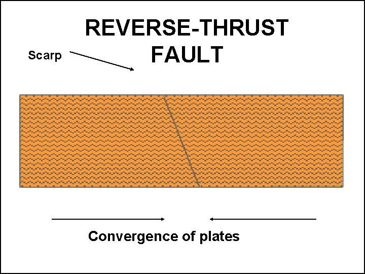 Scarp REVERSE-THRUST FAULT Convergence of plates 