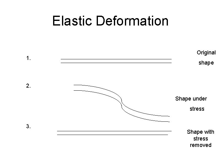 Elastic Deformation 1. Original shape 2. Shape under stress 3. Shape with stress removed