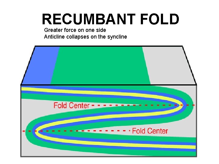 RECUMBANT FOLD Greater force on one side Anticline collapses on the syncline 