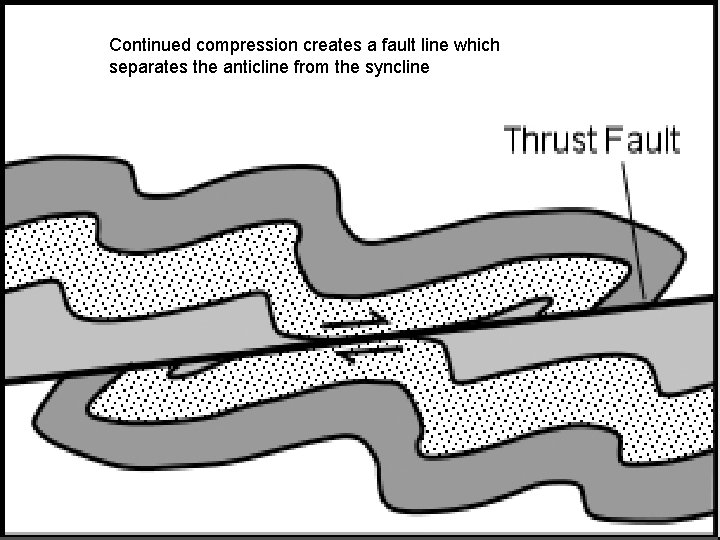 Continued compression creates a fault line which separates the anticline from the syncline 