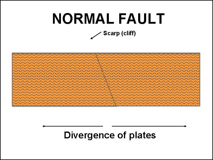 NORMAL FAULT Scarp (cliff) Divergence of plates 