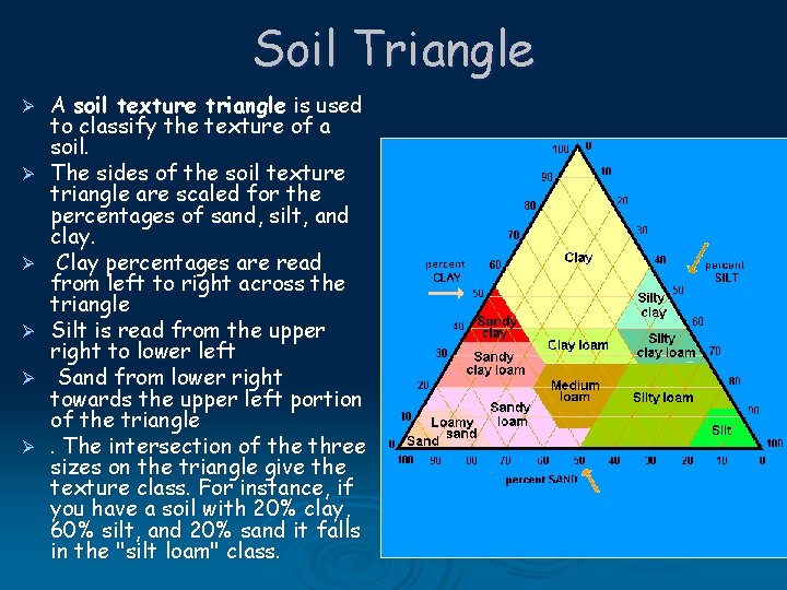 Soil Triangle Ø Ø Ø A soil texture triangle is used to classify the