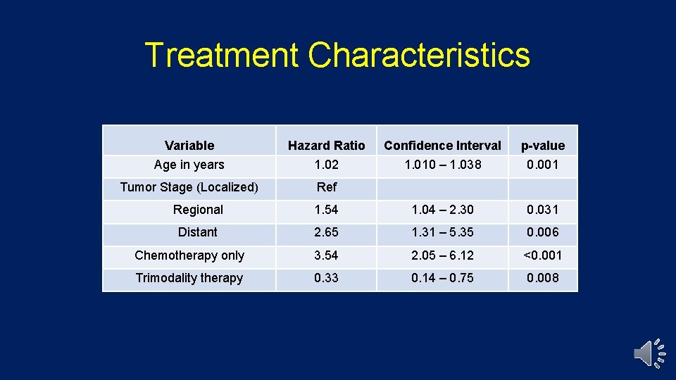 Treatment Characteristics Variable Age Variable in years Hazard Ratio 1. 02 Hazard Ratio Age