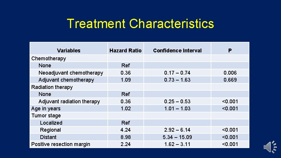 Treatment Characteristics Variables Chemotherapy None Neoadjuvant chemotherapy Adjuvant chemotherapy Radiation therapy None Adjuvant radiation